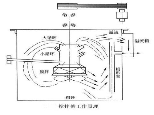 礦漿攪拌槽攪拌原理